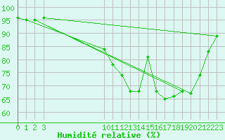 Courbe de l'humidit relative pour Lamballe (22)