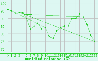 Courbe de l'humidit relative pour Ualand-Bjuland