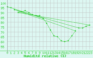 Courbe de l'humidit relative pour Les Plans (34)