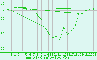 Courbe de l'humidit relative pour Annecy (74)