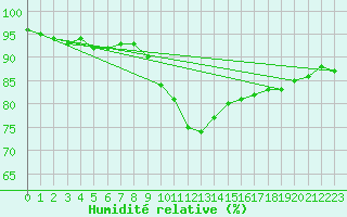 Courbe de l'humidit relative pour Plymouth (UK)