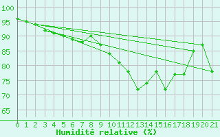 Courbe de l'humidit relative pour St Athan Royal Air Force Base