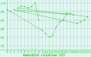 Courbe de l'humidit relative pour Molina de Aragn
