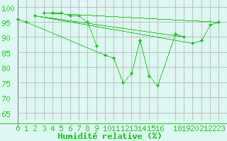 Courbe de l'humidit relative pour Glasgow (UK)