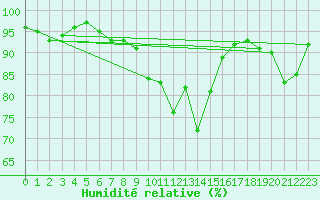 Courbe de l'humidit relative pour Colombier Jeune (07)