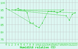 Courbe de l'humidit relative pour Hilgenroth