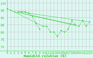 Courbe de l'humidit relative pour Berkenhout AWS