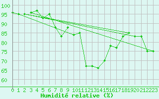 Courbe de l'humidit relative pour Meiningen