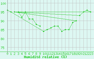 Courbe de l'humidit relative pour Glenanne