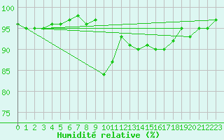Courbe de l'humidit relative pour Selonnet (04)