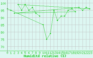 Courbe de l'humidit relative pour Disentis