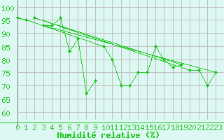 Courbe de l'humidit relative pour Capo Caccia