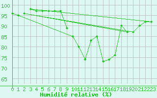 Courbe de l'humidit relative pour Lyneham