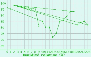Courbe de l'humidit relative pour Goldberg