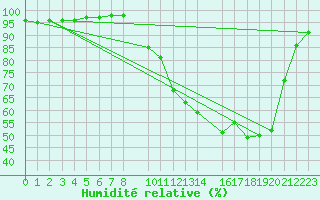 Courbe de l'humidit relative pour Variscourt (02)