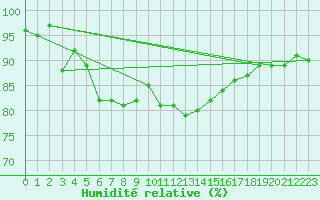 Courbe de l'humidit relative pour Nyon-Changins (Sw)