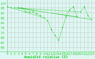 Courbe de l'humidit relative pour Grosser Arber