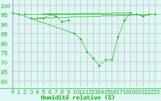 Courbe de l'humidit relative pour Mona
