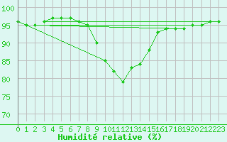 Courbe de l'humidit relative pour Lofer