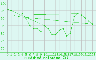Courbe de l'humidit relative pour Tammisaari Jussaro