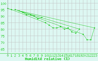 Courbe de l'humidit relative pour Villacher Alpe