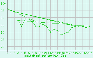 Courbe de l'humidit relative pour Ernage (Be)