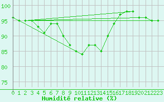 Courbe de l'humidit relative pour Calafat