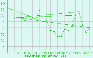 Courbe de l'humidit relative pour Kevo