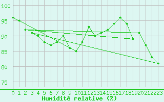Courbe de l'humidit relative pour Harzgerode