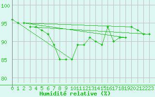 Courbe de l'humidit relative pour Belmullet