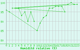 Courbe de l'humidit relative pour Arriach