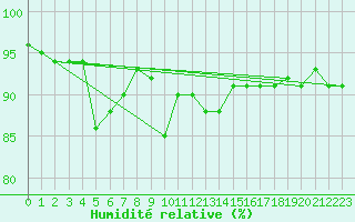Courbe de l'humidit relative pour Kauhava