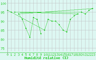 Courbe de l'humidit relative pour Altenrhein