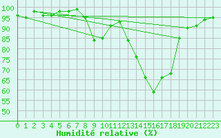 Courbe de l'humidit relative pour Romorantin (41)