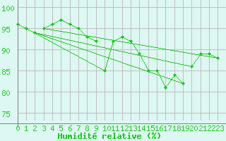 Courbe de l'humidit relative pour Saint-Nazaire (44)