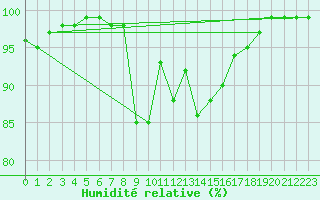 Courbe de l'humidit relative pour Lassnitzhoehe