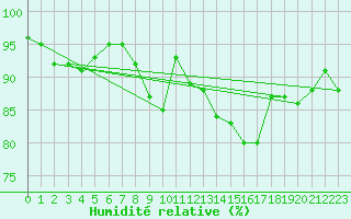 Courbe de l'humidit relative pour Thorney Island