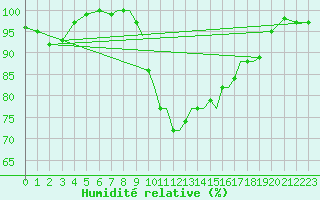 Courbe de l'humidit relative pour Shoream (UK)