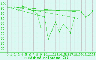 Courbe de l'humidit relative pour Elm