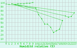 Courbe de l'humidit relative pour Bziers Cap d'Agde (34)