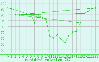 Courbe de l'humidit relative pour Terschelling Hoorn