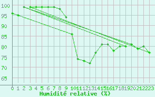 Courbe de l'humidit relative pour Bergn / Latsch