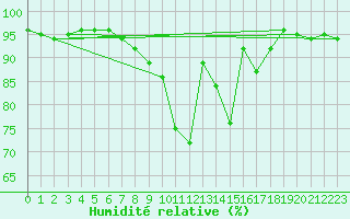 Courbe de l'humidit relative pour Marienberg