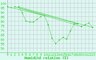 Courbe de l'humidit relative pour Bagnres-de-Luchon (31)