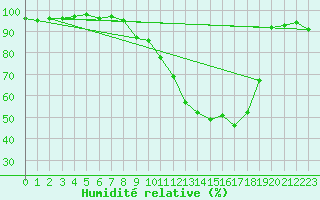 Courbe de l'humidit relative pour Luedge-Paenbruch