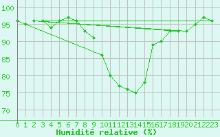 Courbe de l'humidit relative pour Sillian