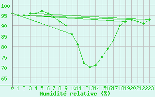 Courbe de l'humidit relative pour Pau (64)