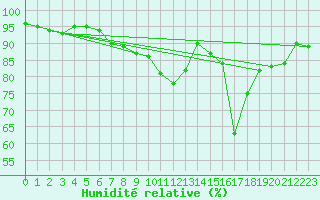 Courbe de l'humidit relative pour Evreux (27)