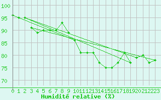 Courbe de l'humidit relative pour Nancy - Essey (54)