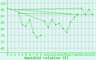 Courbe de l'humidit relative pour Bagnres-de-Luchon (31)